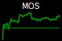 MOS